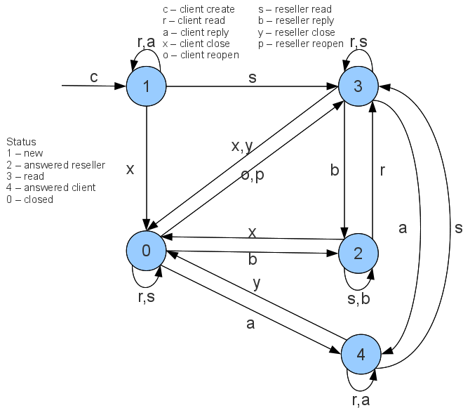 Abstract Machine of Ticket System